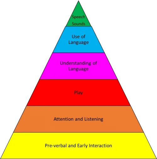 Children develop their Speech, Language and Communication skills at different rates and ages. Typically, children will do this through the development of the skills represented in the Communication Pyramid below.